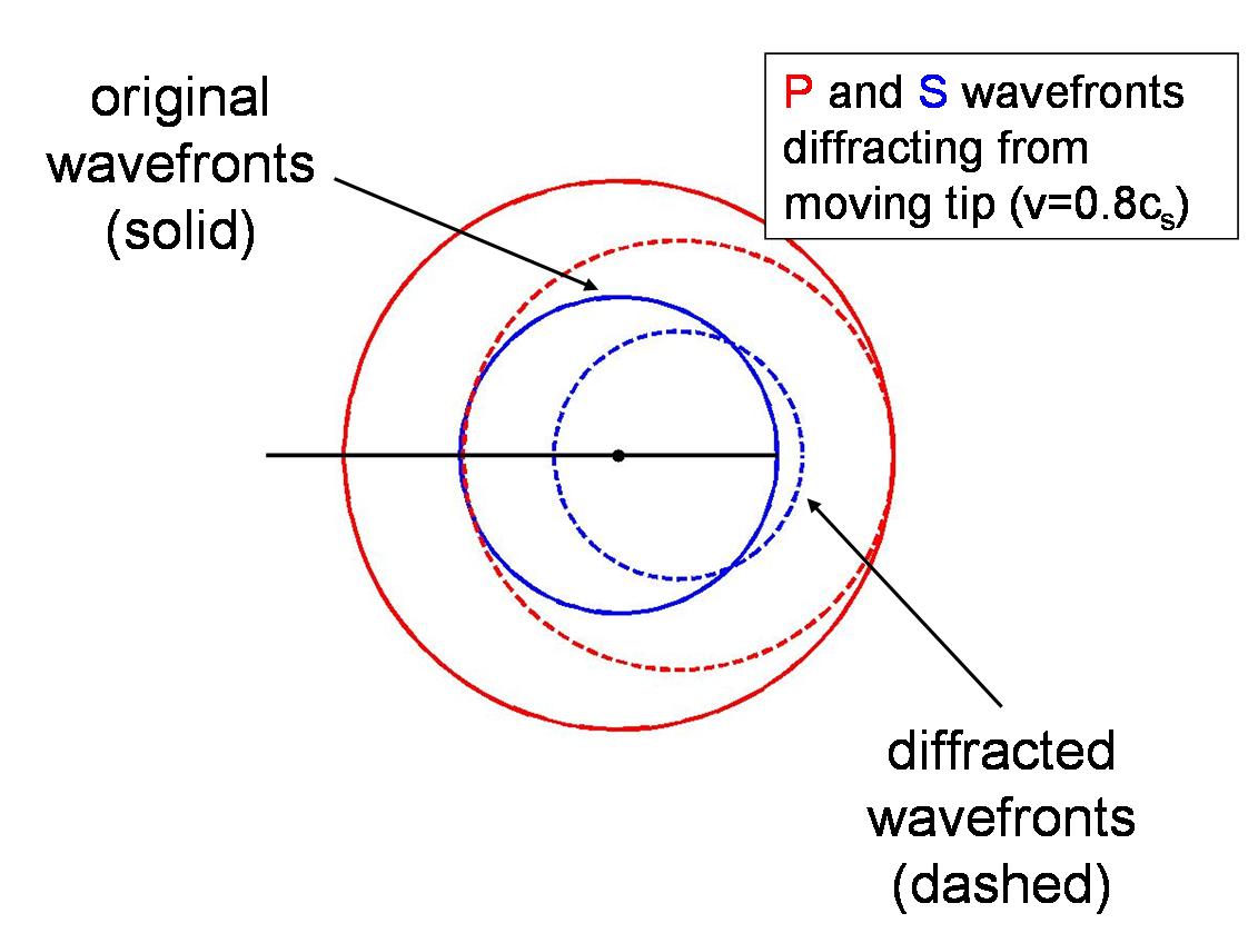 Wave Diffraction