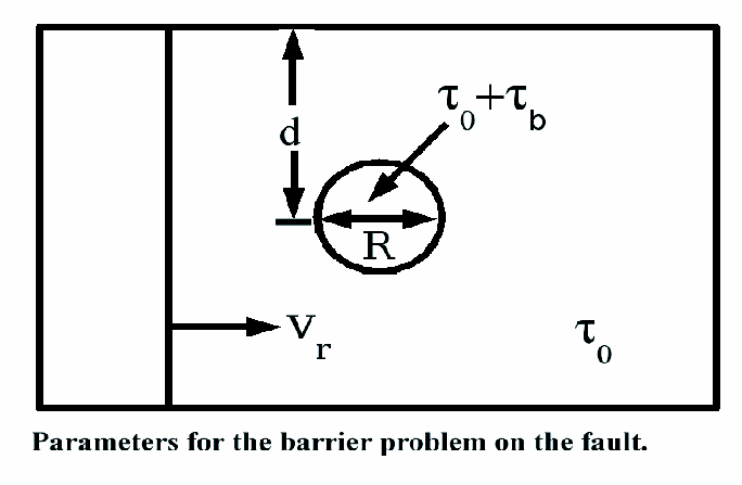 Parameters of Barrier Model