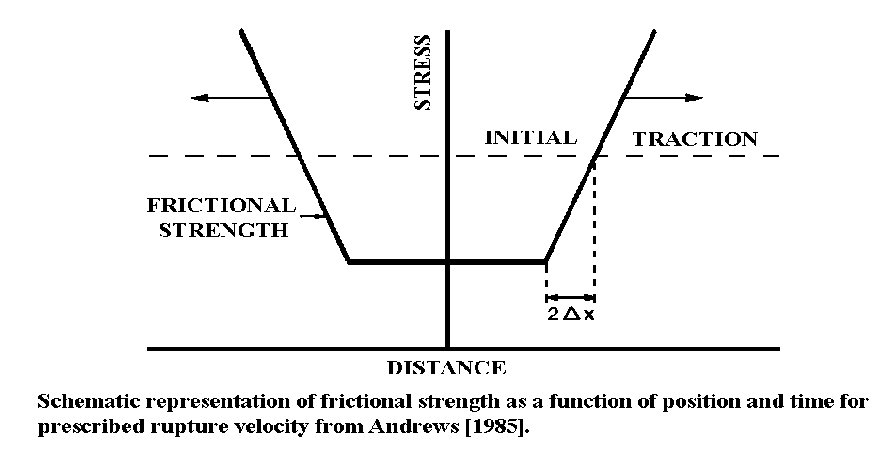 Friction Law from Andrews[1985]