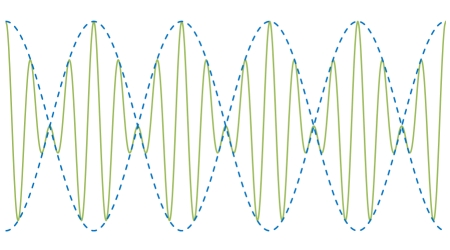 Sum of 20-Hz and 15-Hz sinusoids, showing the 5-Hz sinusoidal envelope (beats)