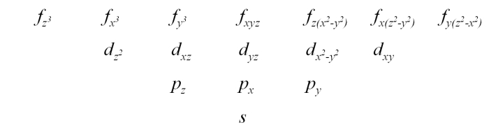Table of orbital symbols (s, p, d, f)