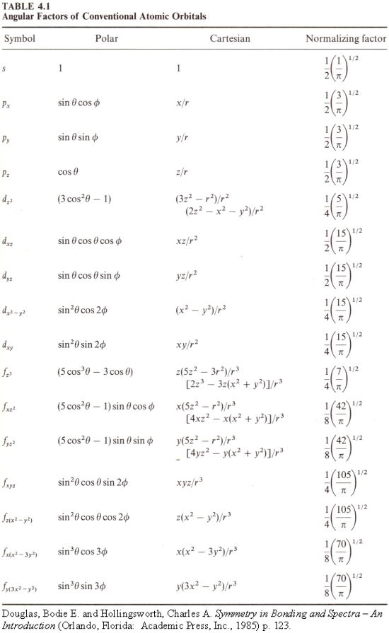 Table of angular factors of conventional atomic orbitals (up to f)