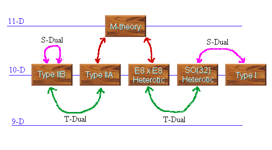 Duality chart