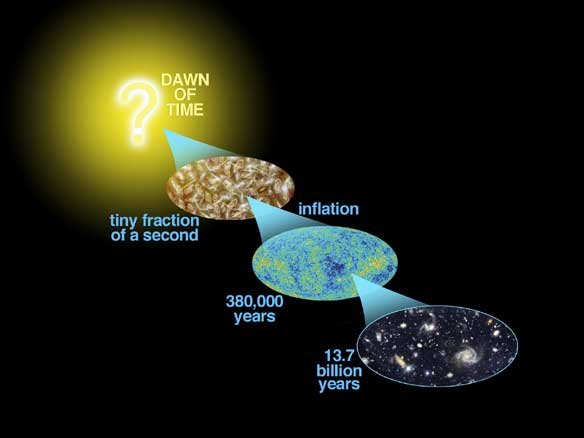 Cartoon of the History of the Universe