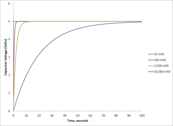 Plots of voltage across the capacitor vs. time for capacitors of 10, 500, 2,000 and 20,000 microfarads (R = 1 kilohm)