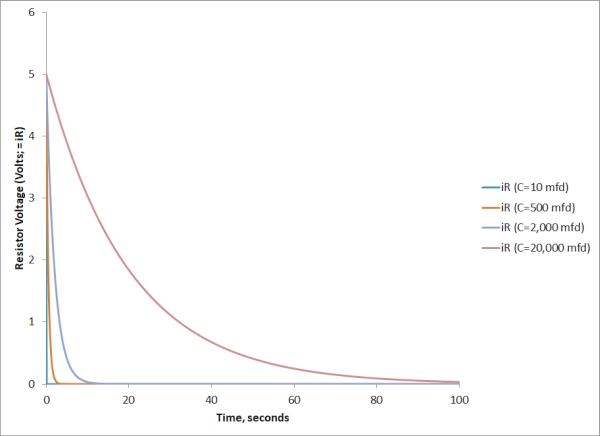 Plots of current through the capacitor vs. time for capacitors of 10, 500, 2,000 and 20,000 microfarads (R = 1 kilohm)