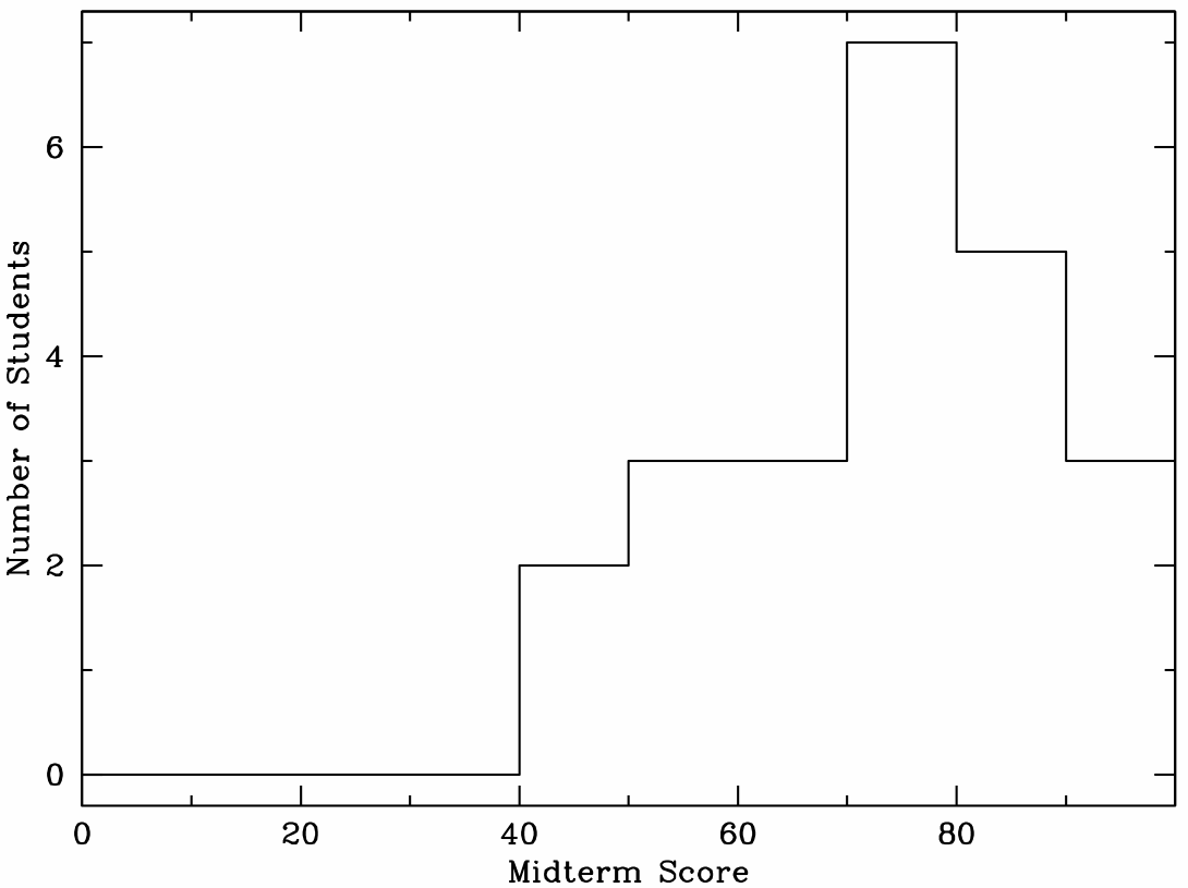 Histogram of Midterm Scores